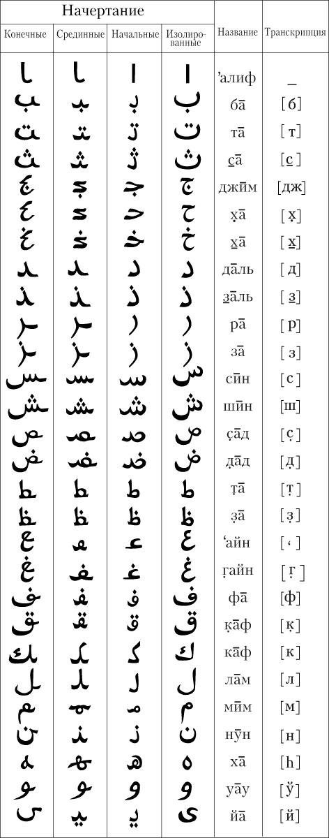 Арабский алфавит - Абджат